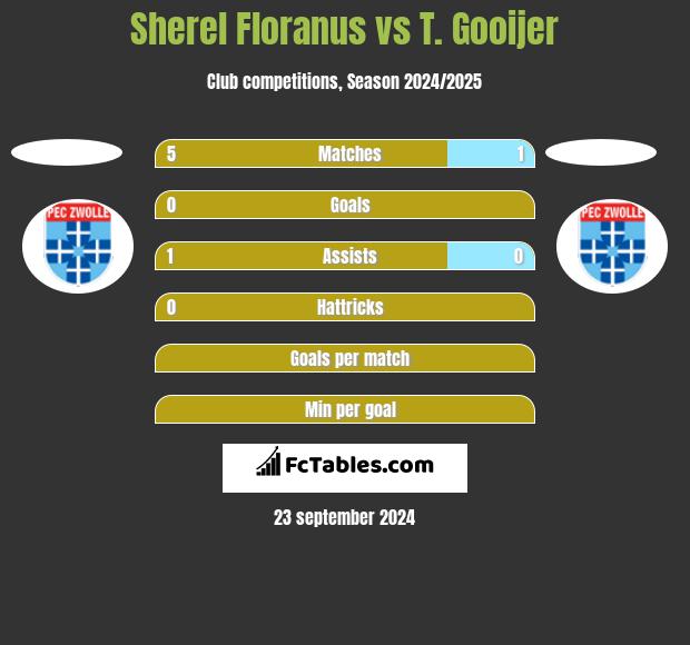 Sherel Floranus vs T. Gooijer h2h player stats