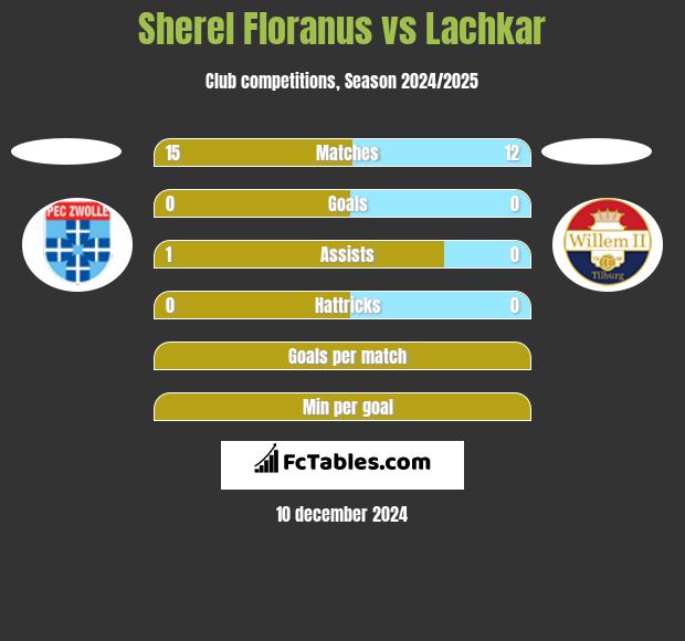 Sherel Floranus vs Lachkar h2h player stats