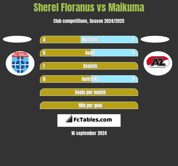 Sherel Floranus vs Maikuma h2h player stats