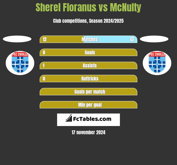 Sherel Floranus vs McNulty h2h player stats