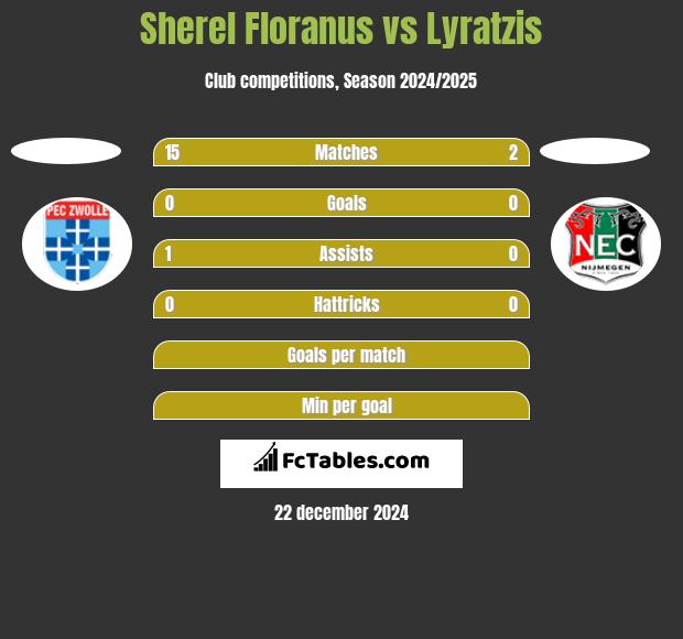 Sherel Floranus vs Lyratzis h2h player stats