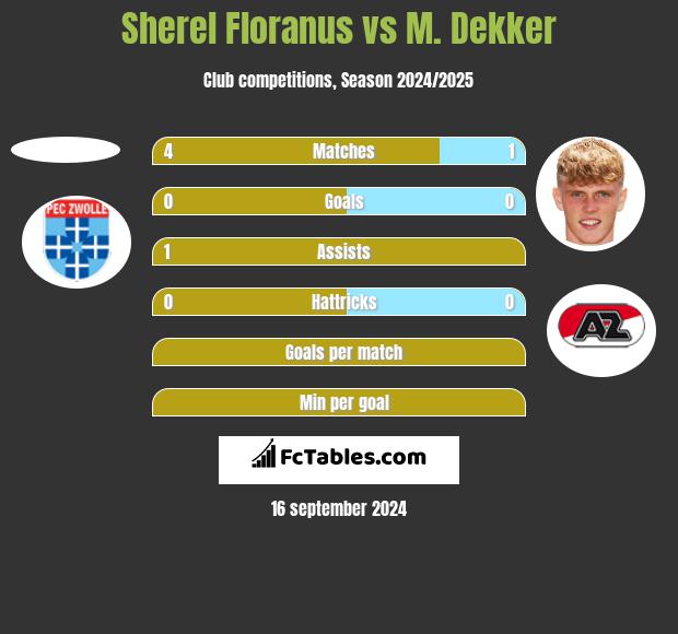 Sherel Floranus vs M. Dekker h2h player stats