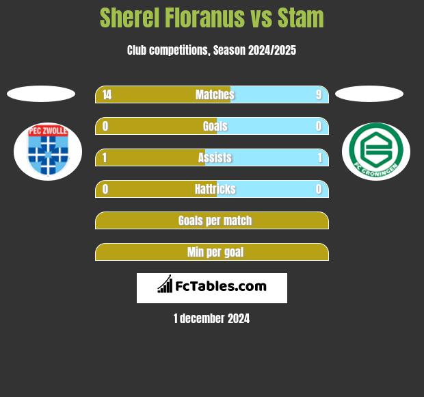 Sherel Floranus vs Stam h2h player stats