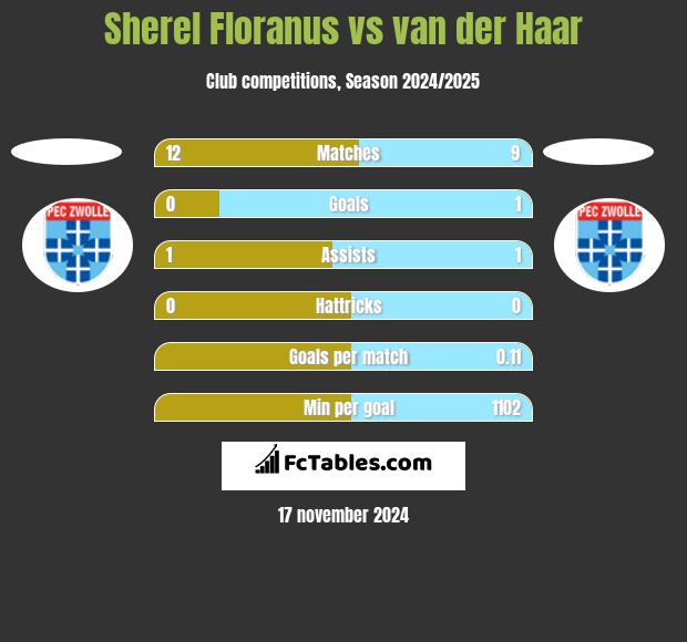 Sherel Floranus vs van der Haar h2h player stats