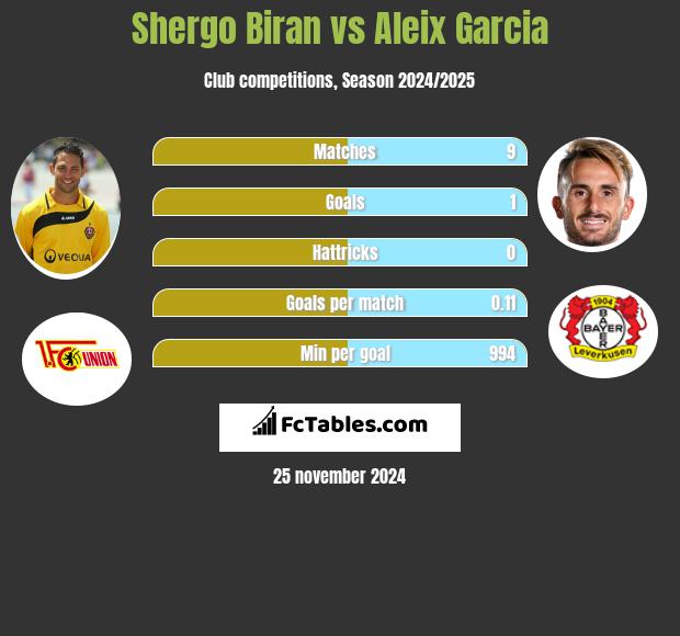 Shergo Biran vs Aleix Garcia h2h player stats