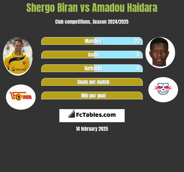 Shergo Biran vs Amadou Haidara h2h player stats