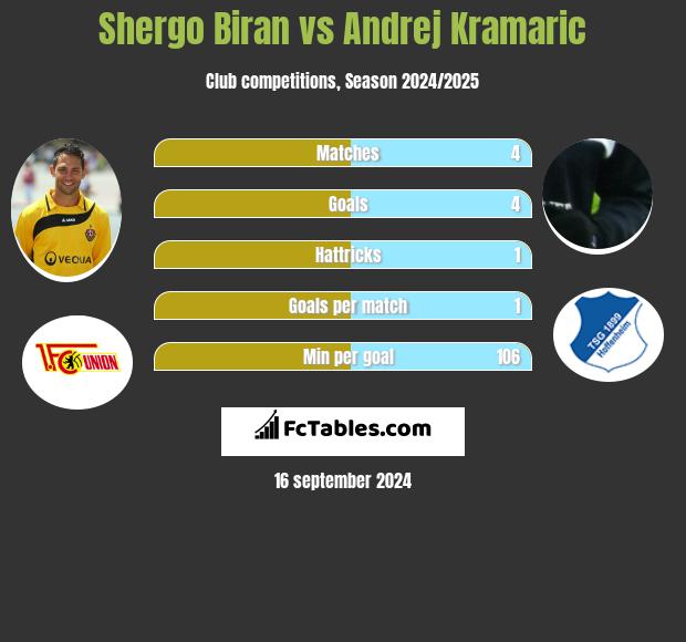 Shergo Biran vs Andrej Kramaric h2h player stats