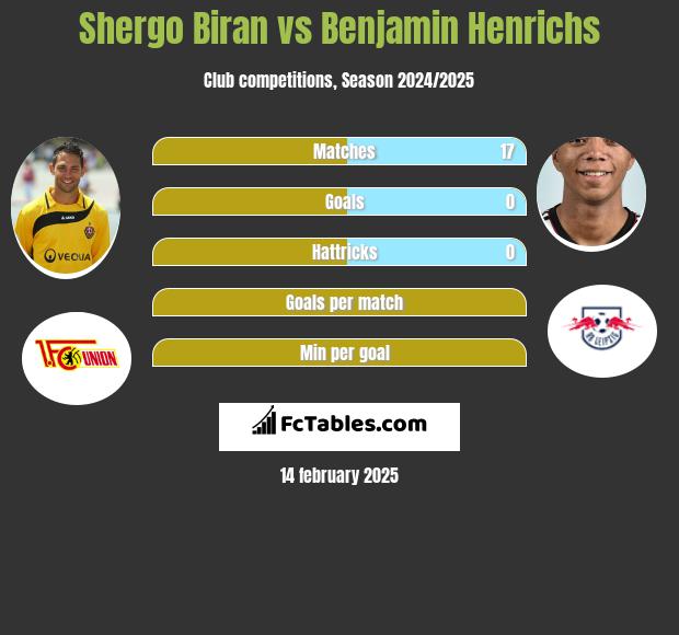 Shergo Biran vs Benjamin Henrichs h2h player stats