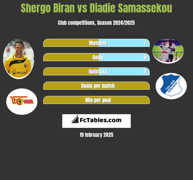 Shergo Biran vs Diadie Samassekou h2h player stats