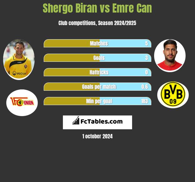 Shergo Biran vs Emre Can h2h player stats