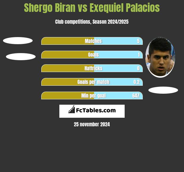 Shergo Biran vs Exequiel Palacios h2h player stats