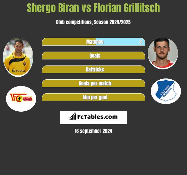 Shergo Biran vs Florian Grillitsch h2h player stats