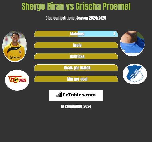 Shergo Biran vs Grischa Proemel h2h player stats