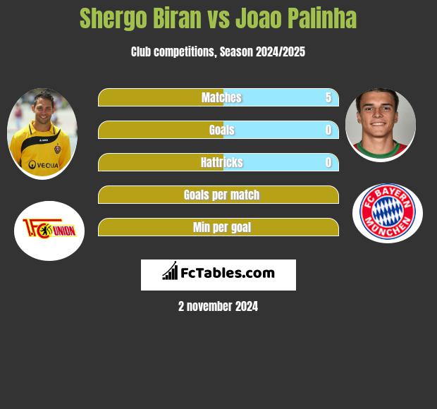 Shergo Biran vs Joao Palinha h2h player stats