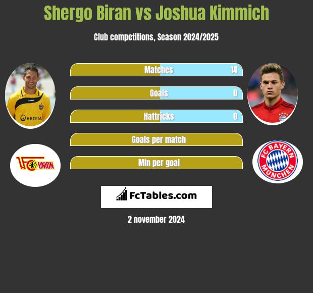 Shergo Biran vs Joshua Kimmich h2h player stats