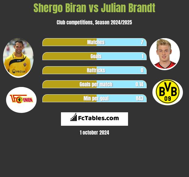 Shergo Biran vs Julian Brandt h2h player stats