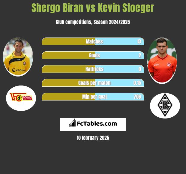 Shergo Biran vs Kevin Stoeger h2h player stats