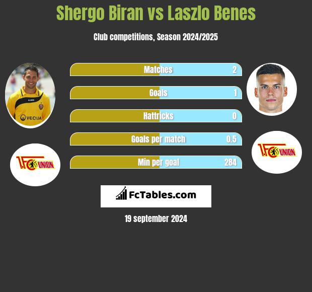 Shergo Biran vs Laszlo Benes h2h player stats