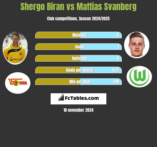 Shergo Biran vs Mattias Svanberg h2h player stats