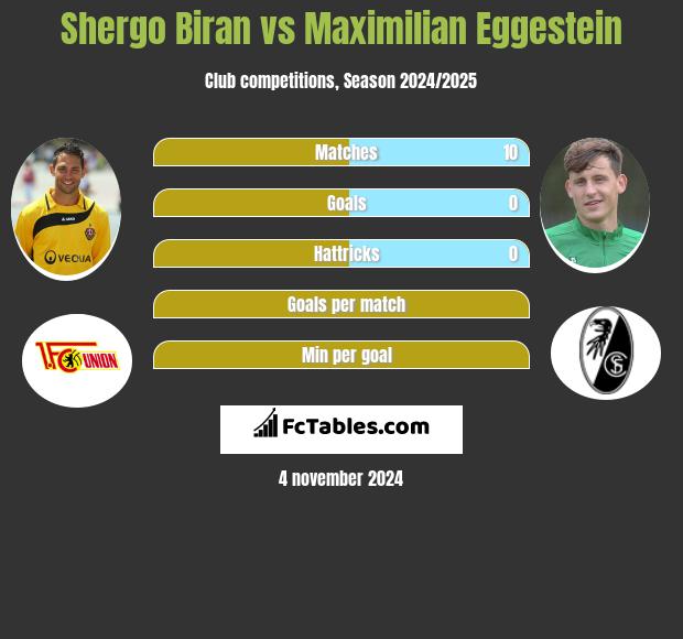 Shergo Biran vs Maximilian Eggestein h2h player stats