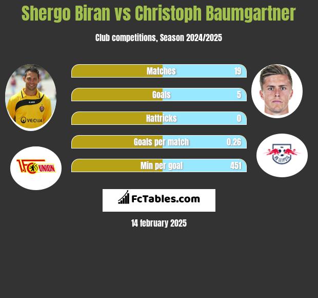 Shergo Biran vs Christoph Baumgartner h2h player stats