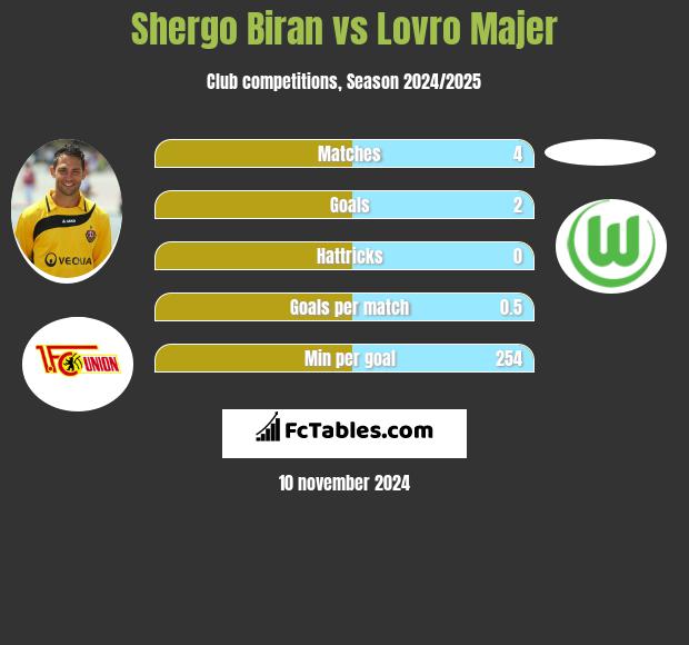 Shergo Biran vs Lovro Majer h2h player stats