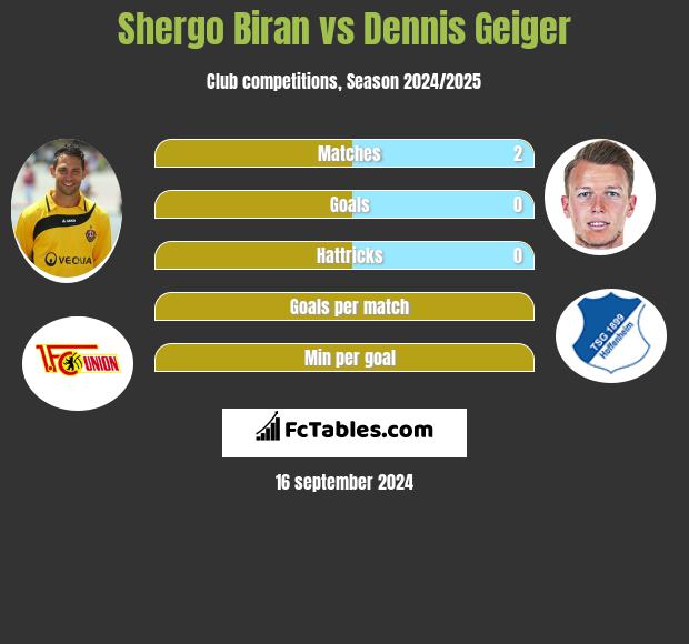 Shergo Biran vs Dennis Geiger h2h player stats