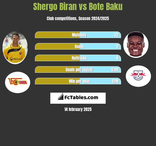 Shergo Biran vs Bote Baku h2h player stats