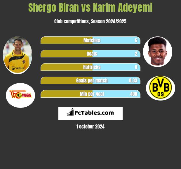 Shergo Biran vs Karim Adeyemi h2h player stats