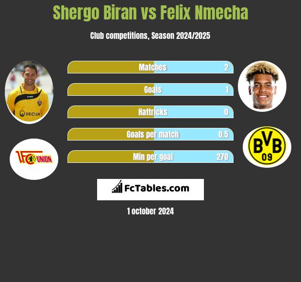 Shergo Biran vs Felix Nmecha h2h player stats