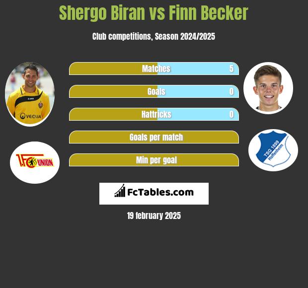 Shergo Biran vs Finn Becker h2h player stats