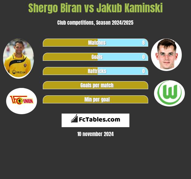 Shergo Biran vs Jakub Kaminski h2h player stats