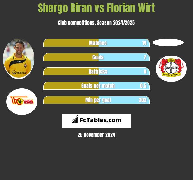 Shergo Biran vs Florian Wirt h2h player stats