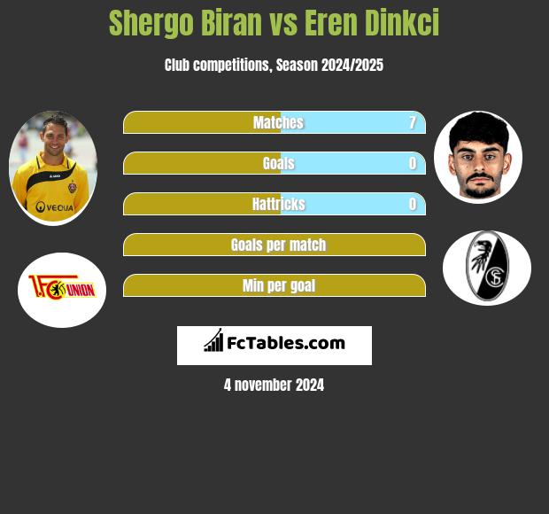 Shergo Biran vs Eren Dinkci h2h player stats