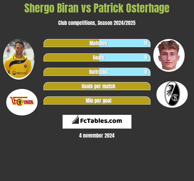 Shergo Biran vs Patrick Osterhage h2h player stats