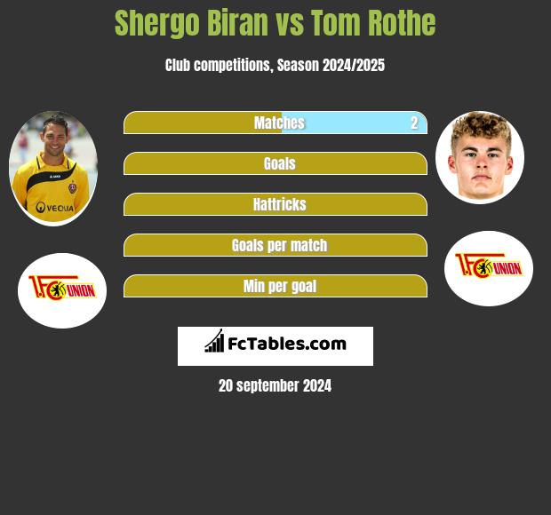 Shergo Biran vs Tom Rothe h2h player stats