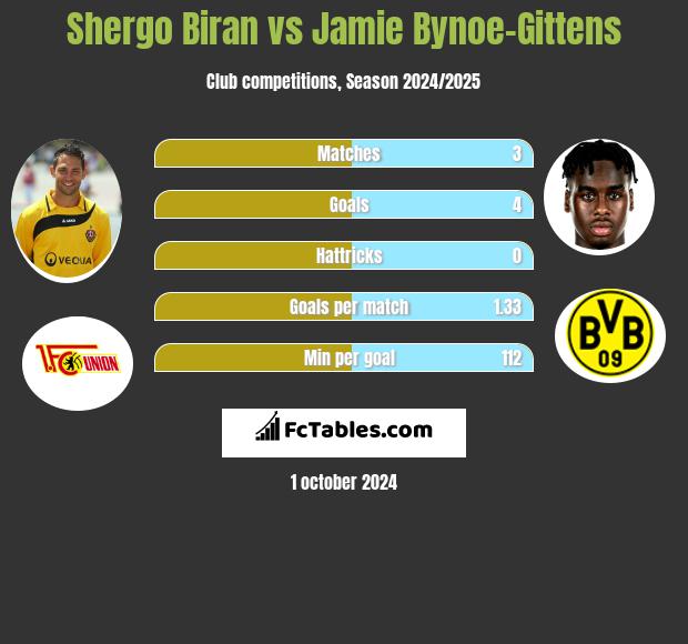 Shergo Biran vs Jamie Bynoe-Gittens h2h player stats