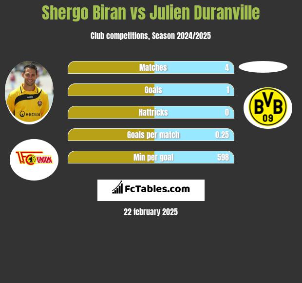 Shergo Biran vs Julien Duranville h2h player stats