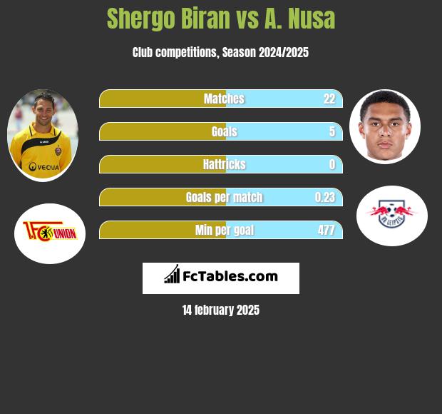 Shergo Biran vs A. Nusa h2h player stats