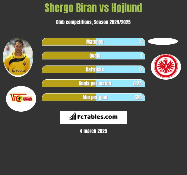 Shergo Biran vs Højlund h2h player stats