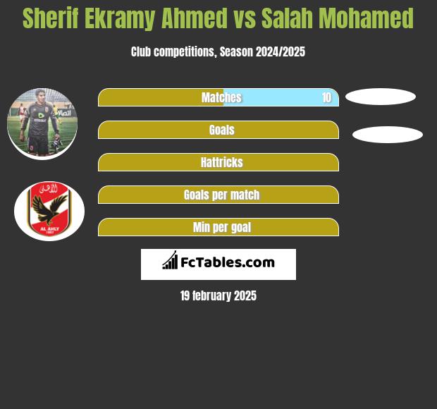 Sherif Ekramy Ahmed vs Salah Mohamed h2h player stats