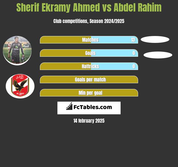 Sherif Ekramy Ahmed vs Abdel Rahim h2h player stats