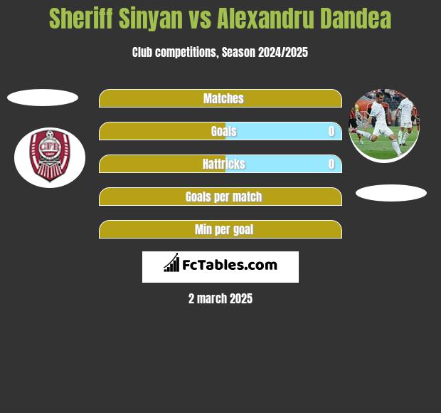 Sheriff Sinyan vs Alexandru Dandea h2h player stats