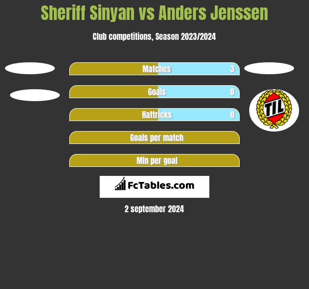 Sheriff Sinyan vs Anders Jenssen h2h player stats