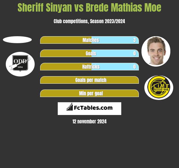 Sheriff Sinyan vs Brede Mathias Moe h2h player stats