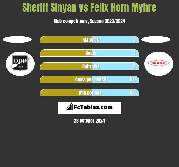 Sheriff Sinyan vs Felix Horn Myhre h2h player stats