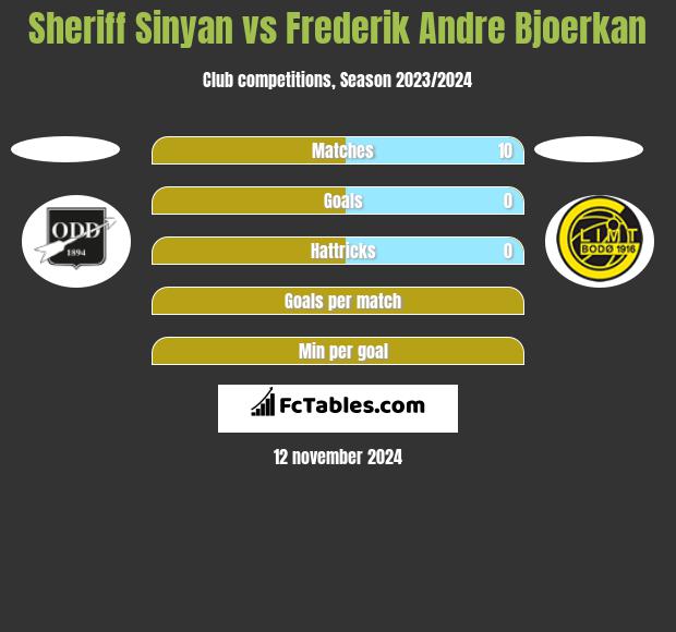 Sheriff Sinyan vs Frederik Andre Bjoerkan h2h player stats