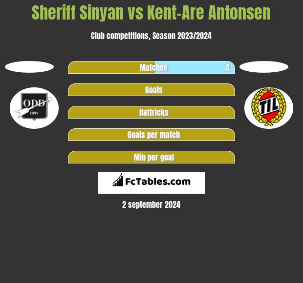 Sheriff Sinyan vs Kent-Are Antonsen h2h player stats