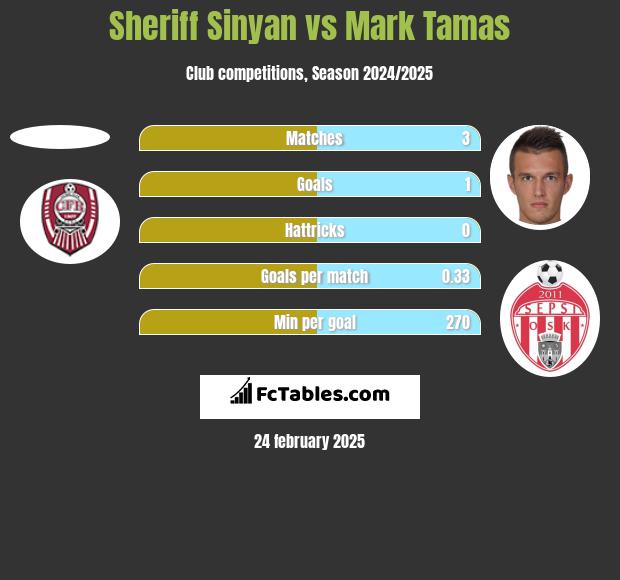 Sheriff Sinyan vs Mark Tamas h2h player stats