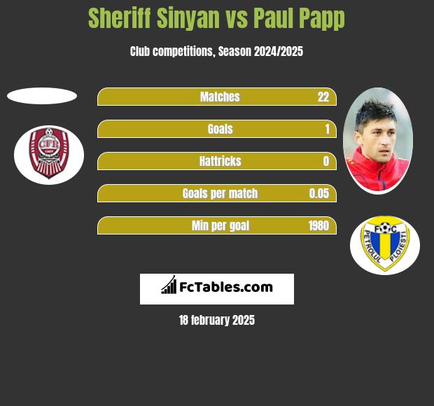 Sheriff Sinyan vs Paul Papp h2h player stats